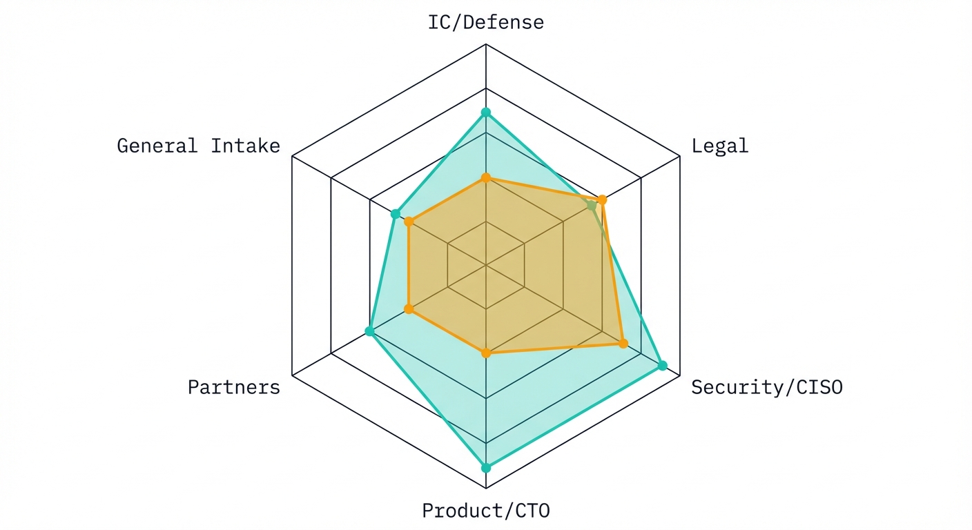 Stakeholder path distribution — radar chart showing coverage across IC/Defense, Legal, Security, Product, Partners, and General intake